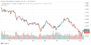 تحليل الاسترالي دولار 13/12