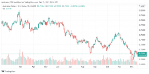 تحليل الأسترالي دولار 15/12
