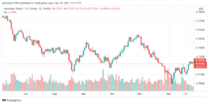 تحليل الأسترالي دولار 29/12