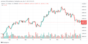 تحليل البتكوين دولار 17/12