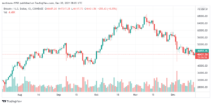 تحليل البتكوين دولار 20/12