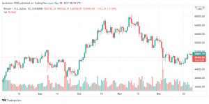 تحليل البتكوين دولار 28/12