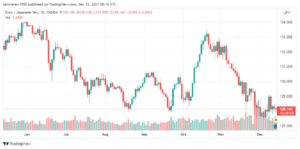 تحليل اليورو ين 14/12