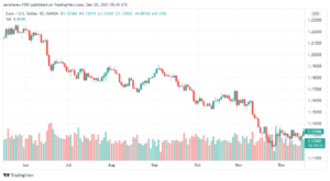 تحليل اليورو دولار 20/12