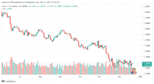 تحليل اليورو دولار 21/12