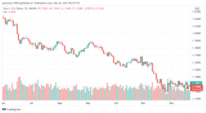 تحليل اليورو دولار 22/12