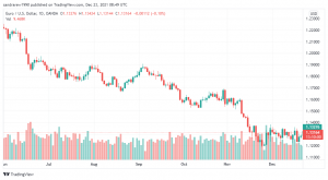 تحليل اليورو دولار 23/12