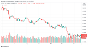 تحليل اليورو دولار 30/12