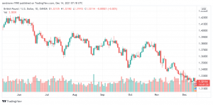 تحليل الباوند دولار 14/12