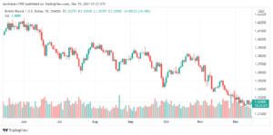تحليل الباوند دولار 15/12