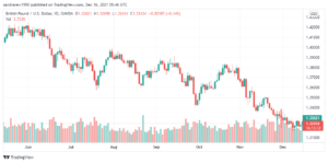 تحليل الباوند دولار 16/12