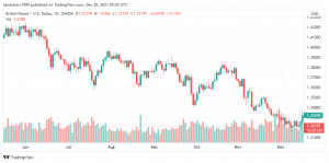 تحليل الباوند دولار 20/12