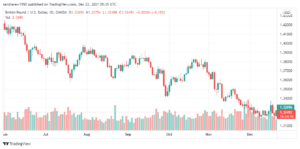 تحليل الباوند دولار 22/12