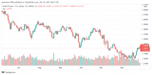 تحليل الباوند دولار 29/12