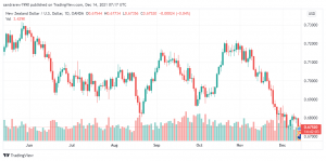 تحليل النيوزلندي دولار 14/12