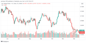 تحليل النيوزلندي دولار 16/12