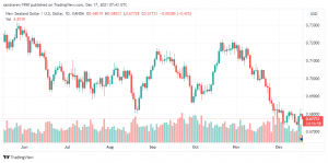 تحليل النيوزلندي دولار 17/12