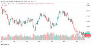 تحليل النيوزلندي دولار 22/12