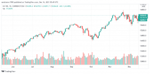 تحليل مؤشر ناسداك الفني 16/12