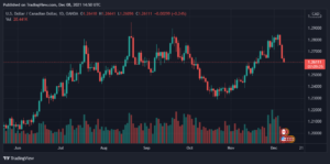تحليل الدولار الكندي 8/12