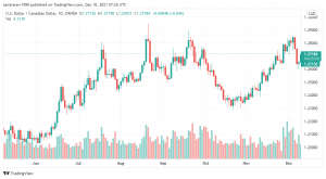 تحليل الدولار الكندي 10/12
