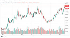 تحليل الدولار الكندي 21/12