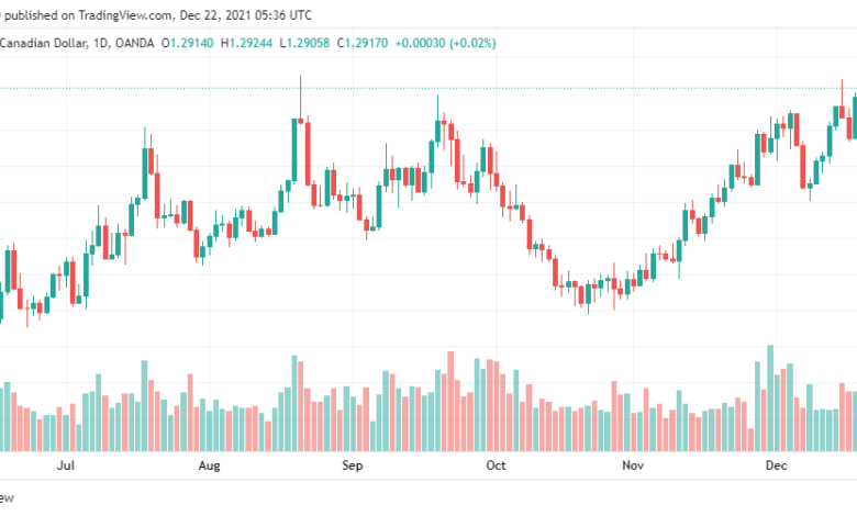 تحليل الدولار الكندي 22/12
