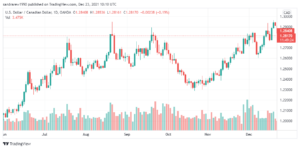 تحليل الدولار الكندي 23/12