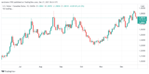 تحليل الدولار الكندي 27/12