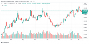 تحليل دولار الكندي 29/12