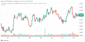 تحليل الدولار فرنك 14/12