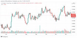تحليل الدولار فرنك 17/12