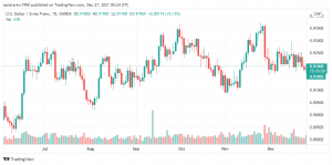 تحليل الدولار فرنك 27/12