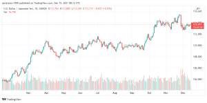 تحليل الدولار ين 15/12