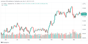 تحليل الدولار ين 21/12