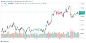 تحليل الدولار ين 22/12