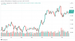 تحليل الدولار ين 23/12