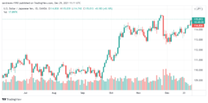 تحليل دولار ين 29/12