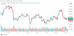 تحليل الذهب الفني 9/12
