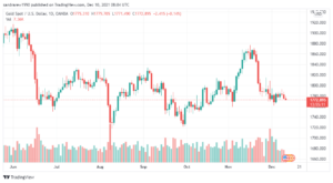 تحليل الذهب الفني 10/12