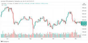 تحليل الذهب الفني 16/12