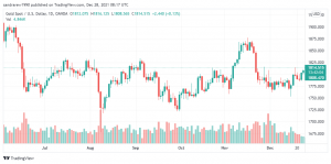 تحليل الذهب الفني 28/12