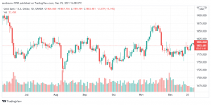 تحليل الذهب الفني 29/12