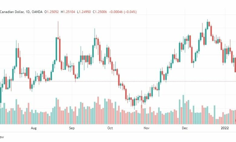 تحليل الدولار الكندي 13/1