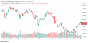 تحليل الباوند دولار 3/1/2022
