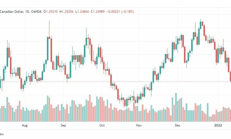 تحليل الدولار الكندي 14/1