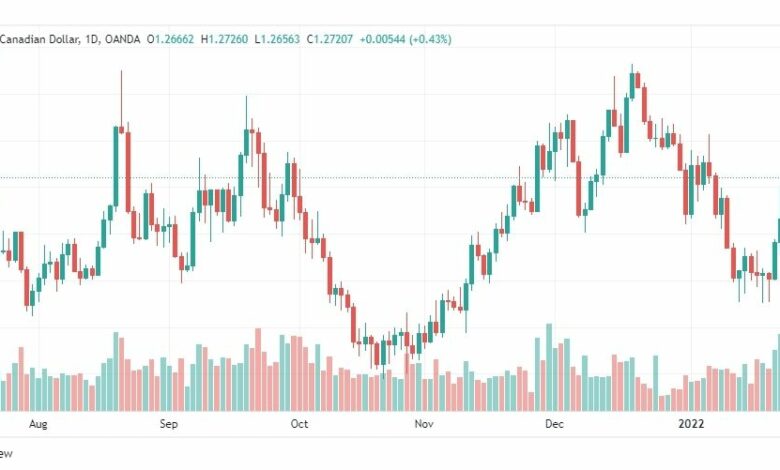 تحليل الدولار الكندي 27/1