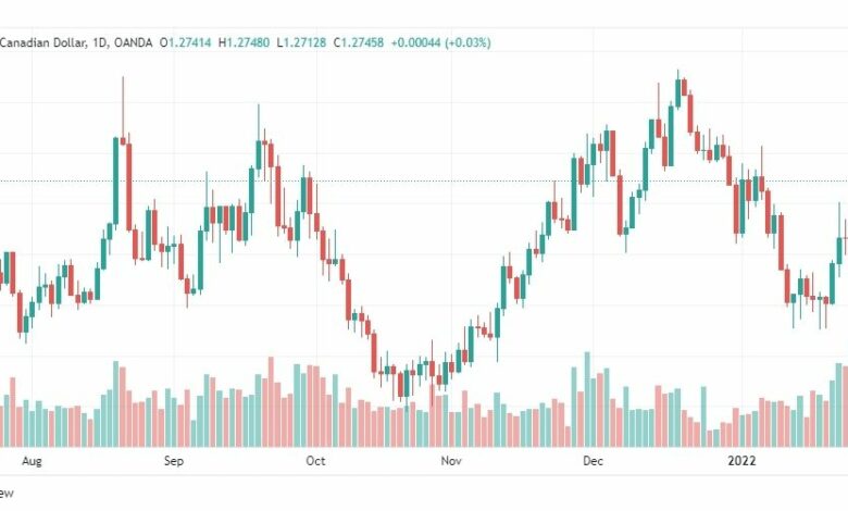 تحليل الدولار الكندي 28/1