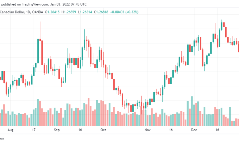 تحليل الدولار الكندي 3/1/2022