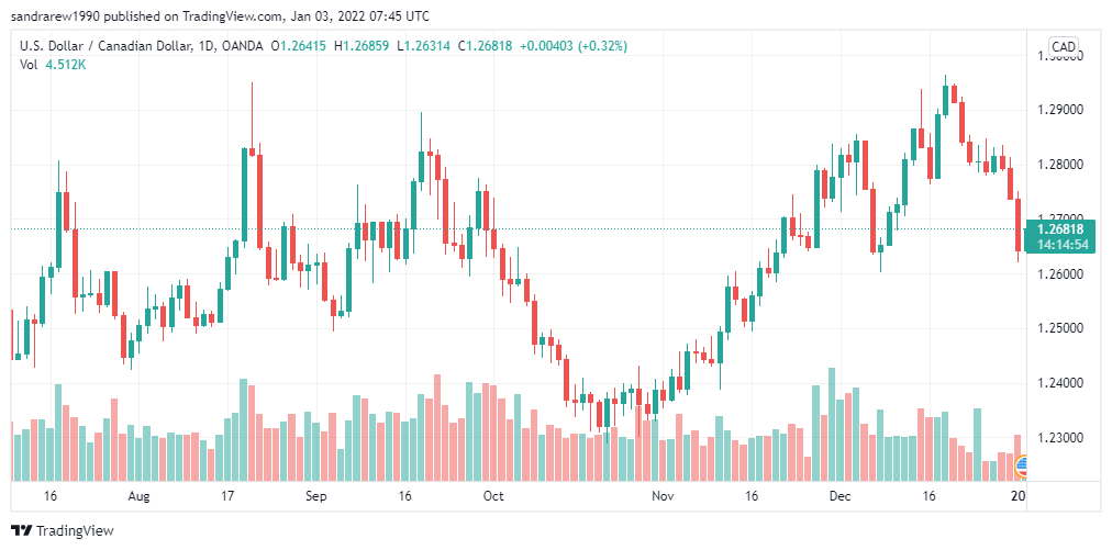 تحليل الدولار الكندي 3/1/2022
